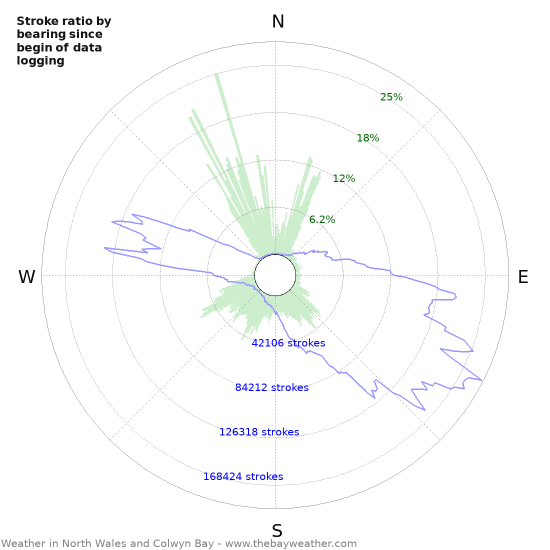 Graphs
