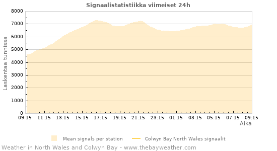 Graafit: Signaalistatistiikka