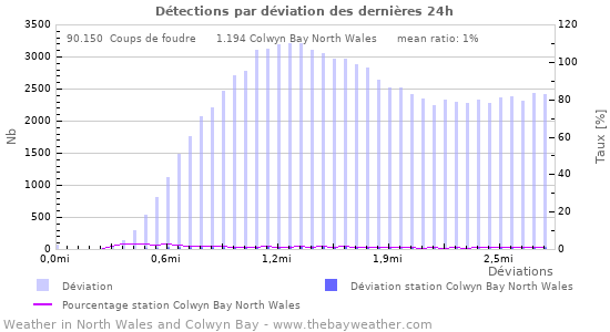 Graphes: Détections par déviation