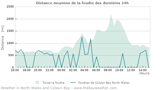 Graphes: Distance moyenne de la foudre
