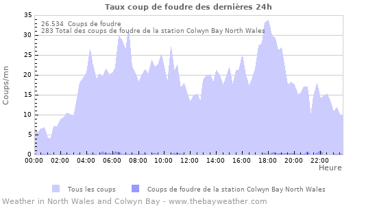 Graphes: Taux coup de foudre