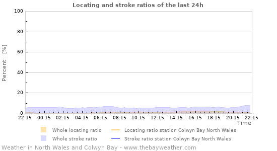 Grafikonok: Locating and stroke ratios