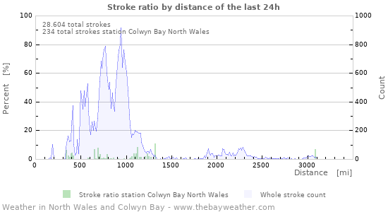 Grafikonok: Stroke ratio by distance