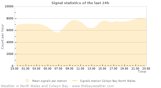 Grafikonok: Signal statistics