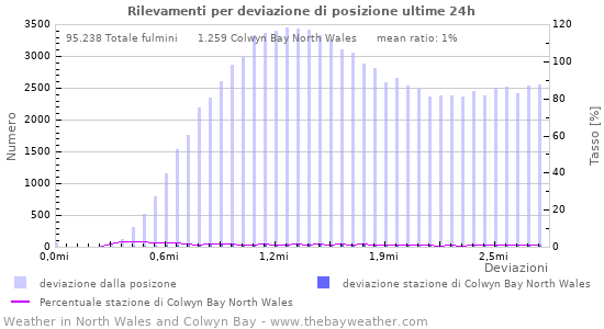 Grafico: Rilevamenti per deviazione di posizione