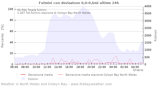 Grafico