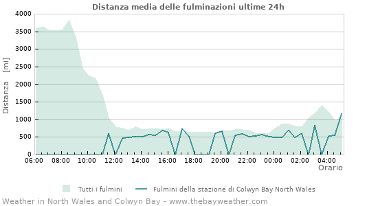 Grafico: Distanza media delle fulminazioni