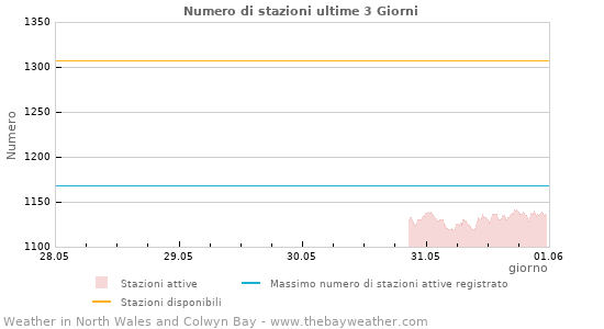 Grafico: Numero di stazioni