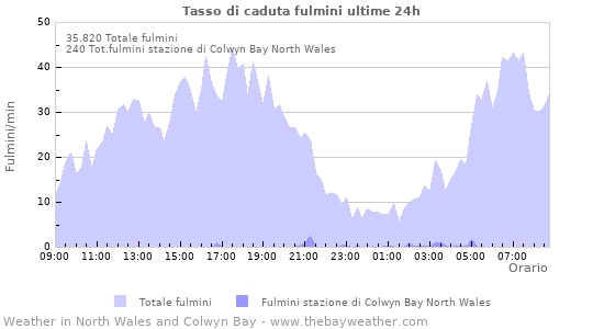 Grafico: Tasso di caduta fulmini
