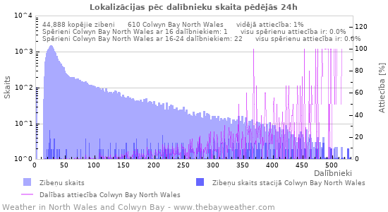 Grafiki: Lokalizācijas pēc dalībnieku skaita