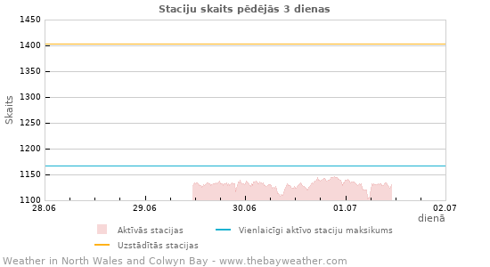 Grafiki: Staciju skaits