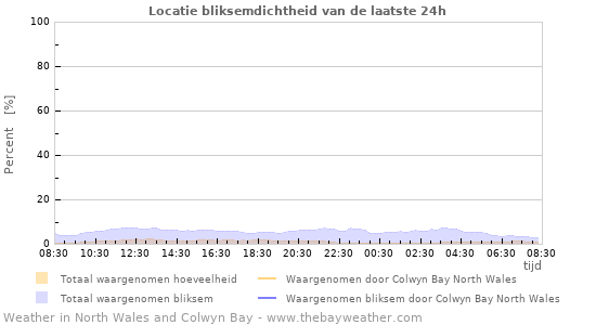 Grafieken: Locatie bliksemdichtheid