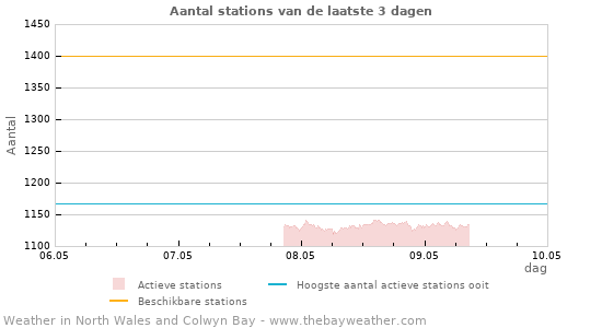 Grafieken: Aantal stations