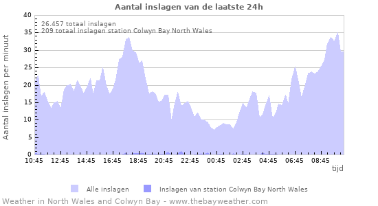 Grafieken: Aantal inslagen