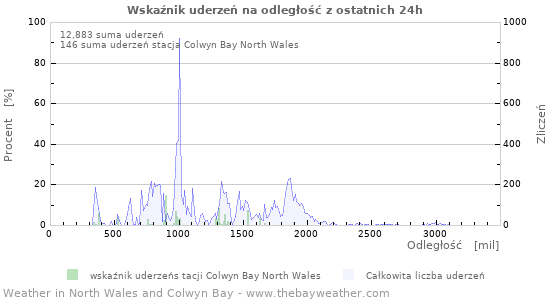 Wykresy: Wskaźnik uderzeń na odległość
