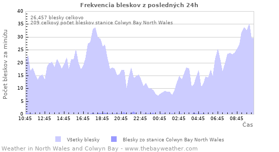 Grafy: Frekvencia bleskov
