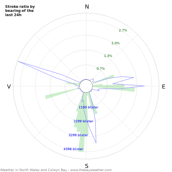 Grafer: Stroke ratio by bearing
