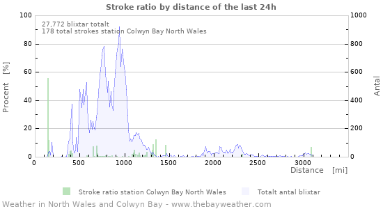 Grafer: Stroke ratio by distance