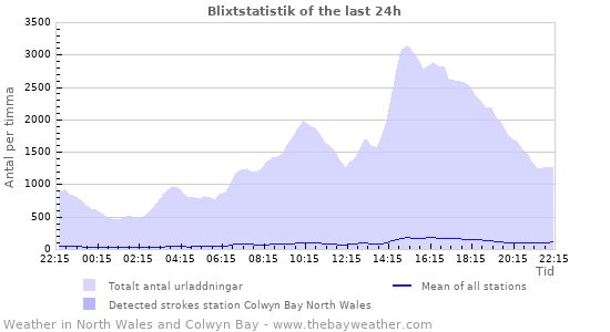 Grafer: Blixtstatistik