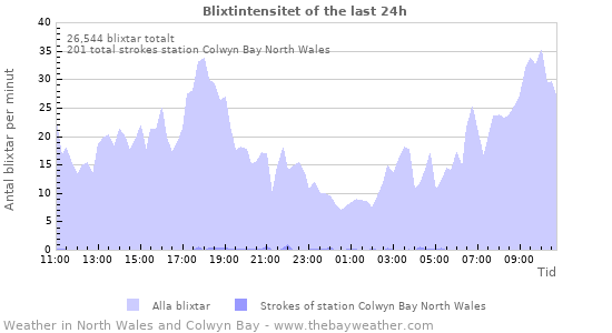 Grafer: Blixtintensitet