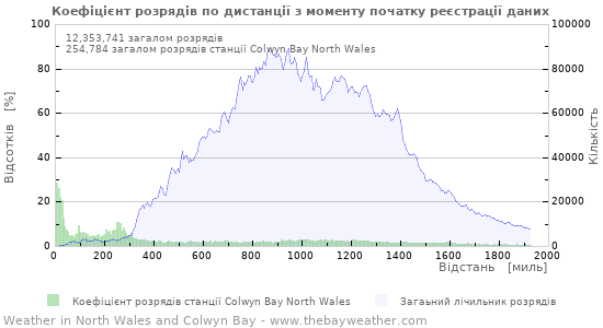 Графіки